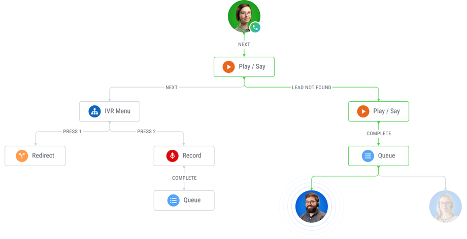 Stop inbound call leakage, improve homeowners experience, ensuring incoming calls are handled quickly.