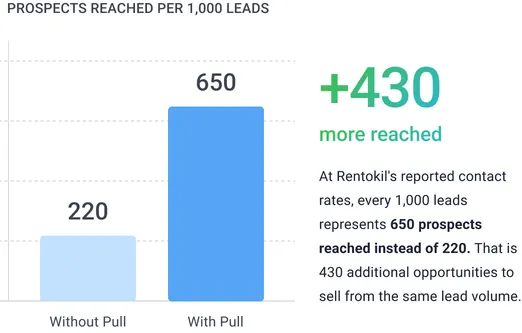Prospects reached per 1,000 leads