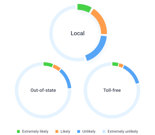 Enable Local Presence, Safe Listing, and Local Numbers
