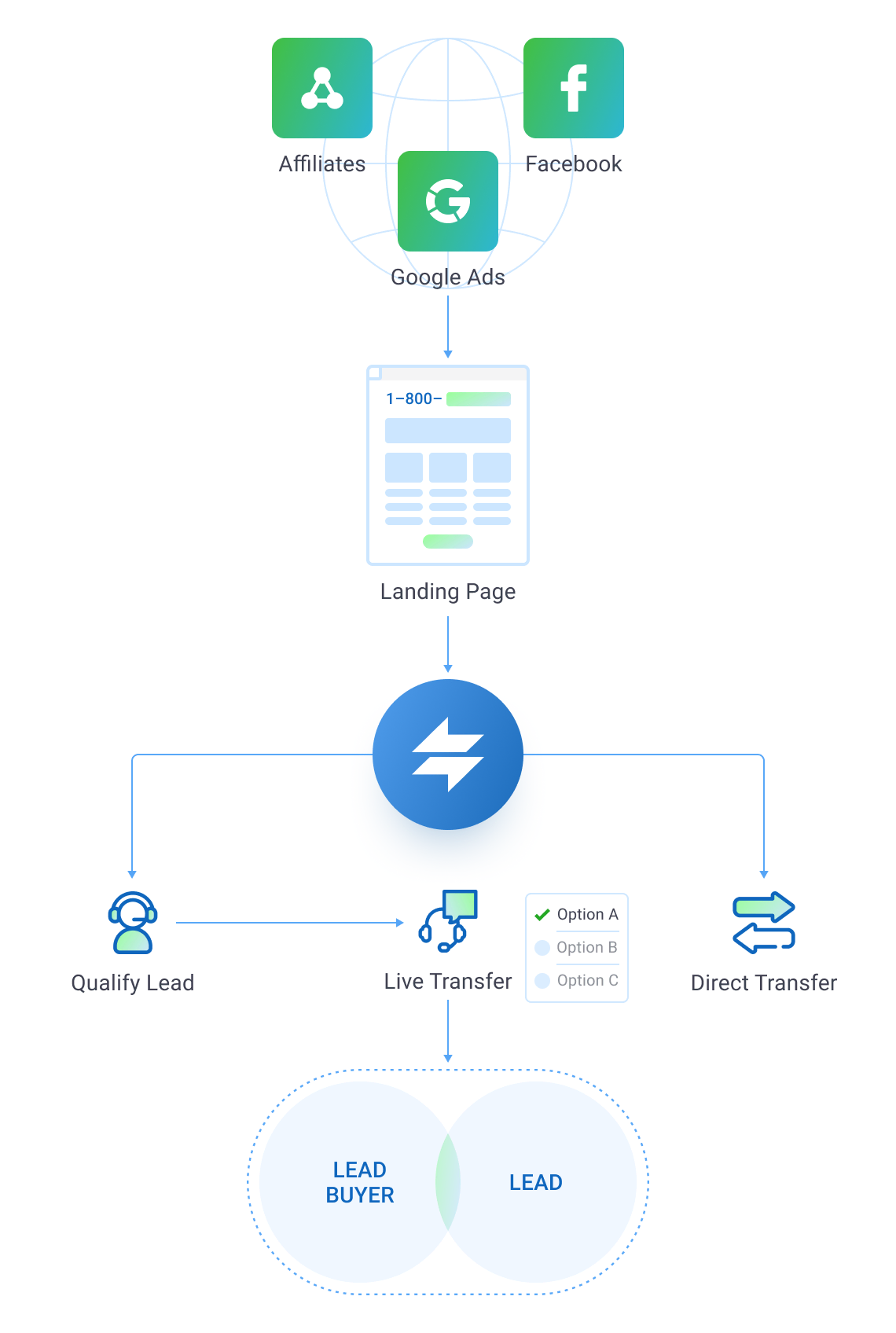 Inbound Call Live Transfer