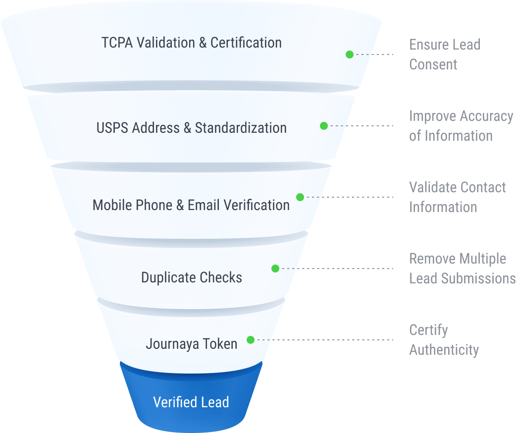 Lead qualification and compliance